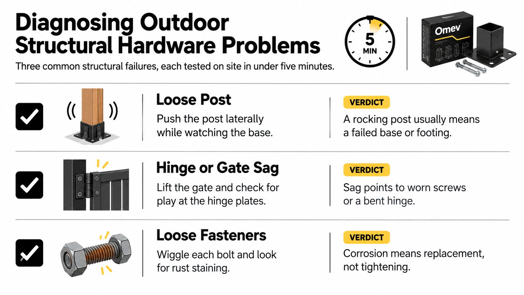 A diagnostic guide for identifying common outdoor structural hardware issues like loose posts, gate hinges, and fasteners.