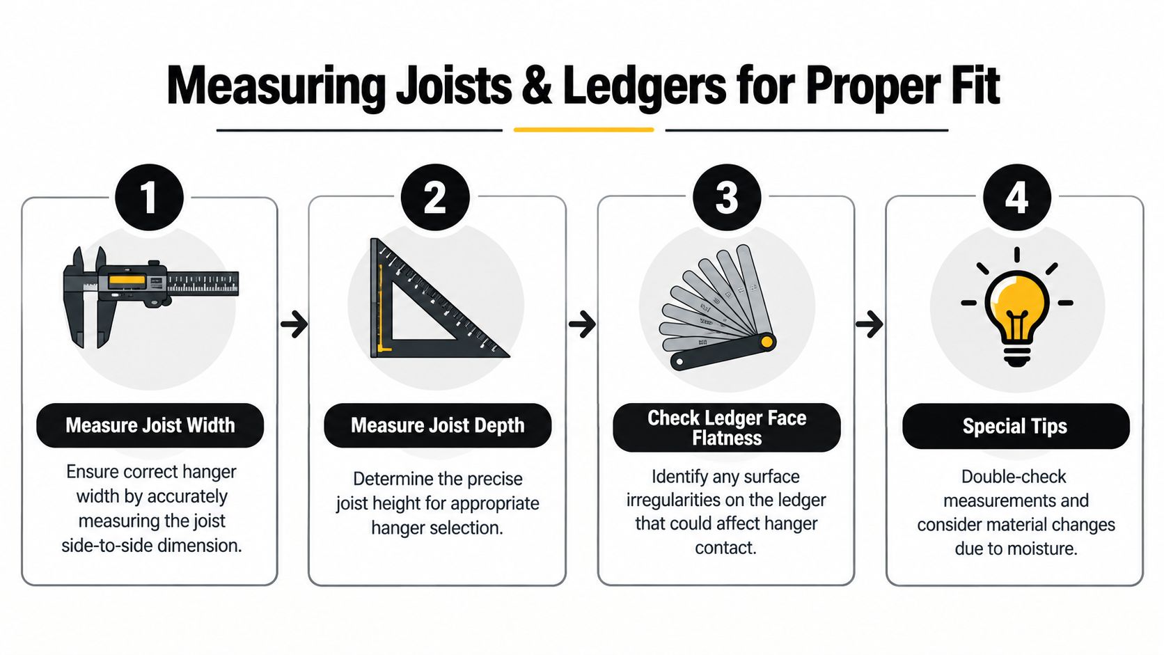 An instructional infographic detailing the four essential steps for accurately measuring joists and ledgers for hangers.