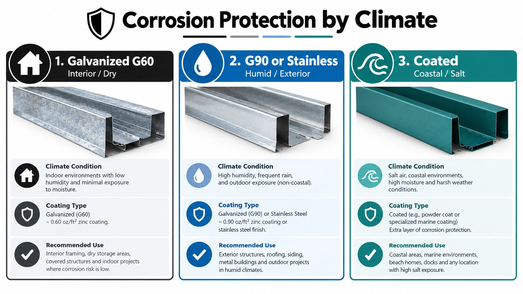 A chart illustrating different corrosion protection types for metal structural components based on climate and environmental conditions.
