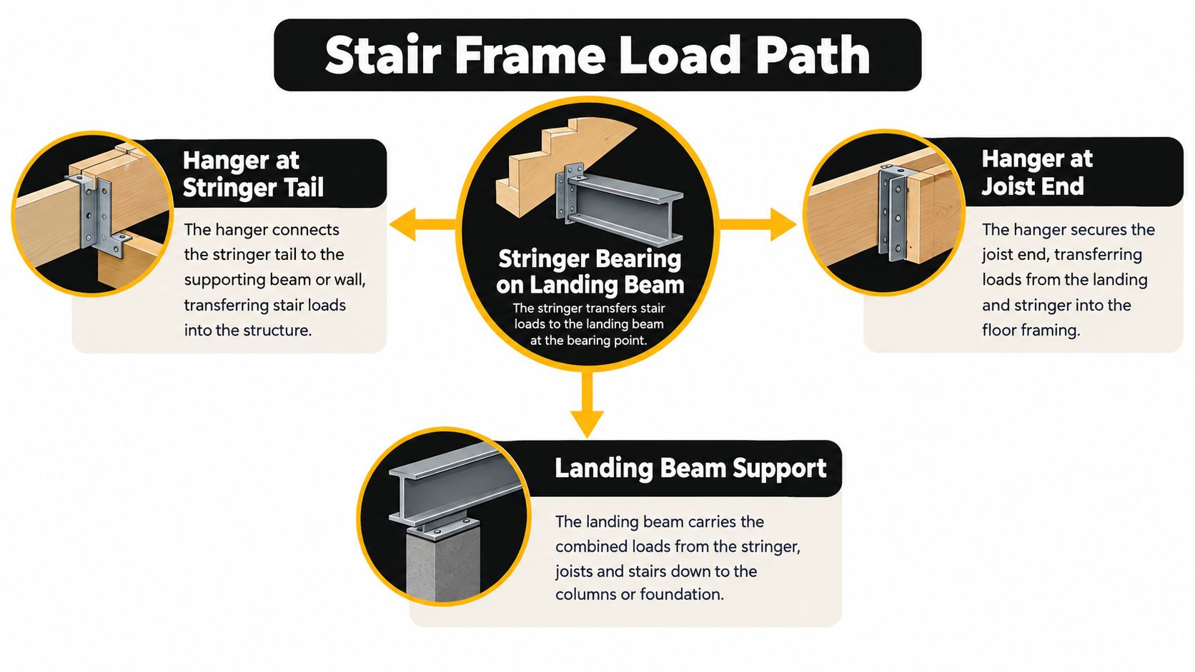 A diagram illustrating the stair frame load path including stringer hangers, landing beams, and structural support systems.