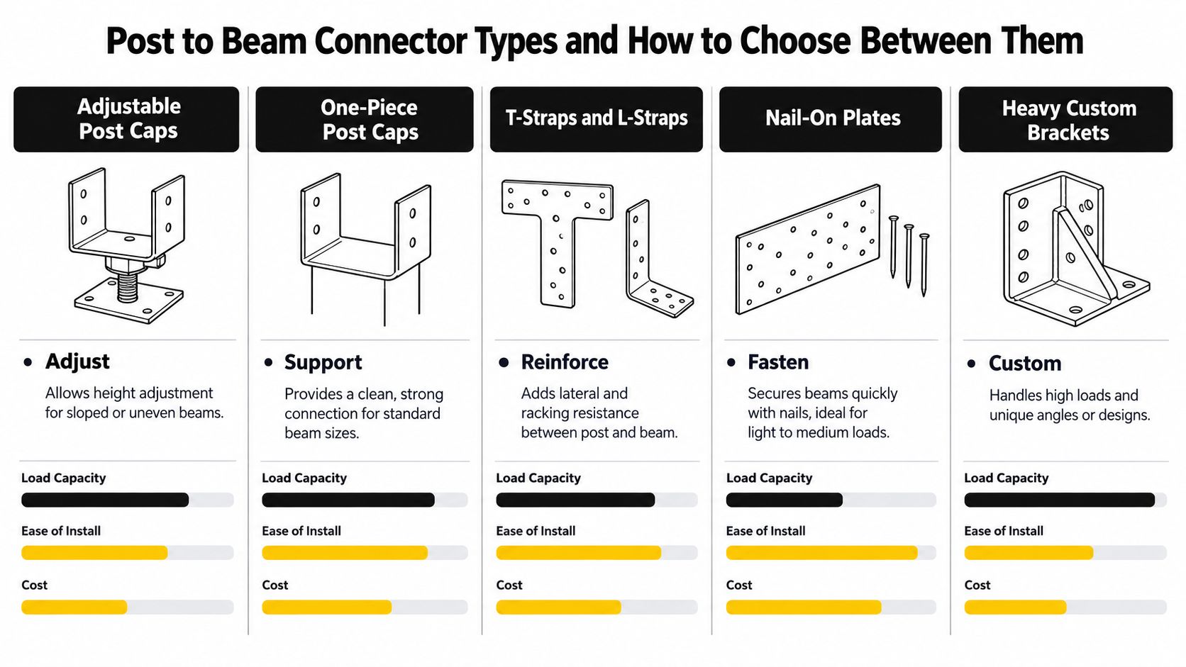 A comparison chart showing five different types of post to beam connectors with their respective functionality, load capacity, ease of install, and cost.