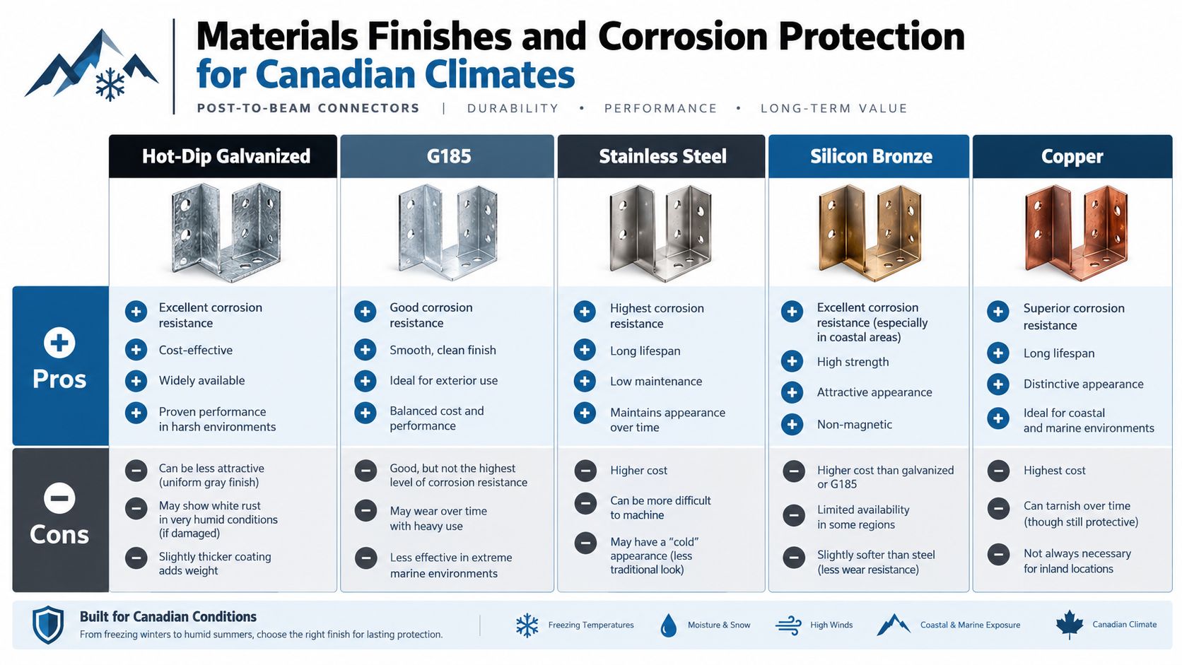 A comparison chart showing materials, finishes, and corrosion protection for post-to-beam connectors in Canadian climates.