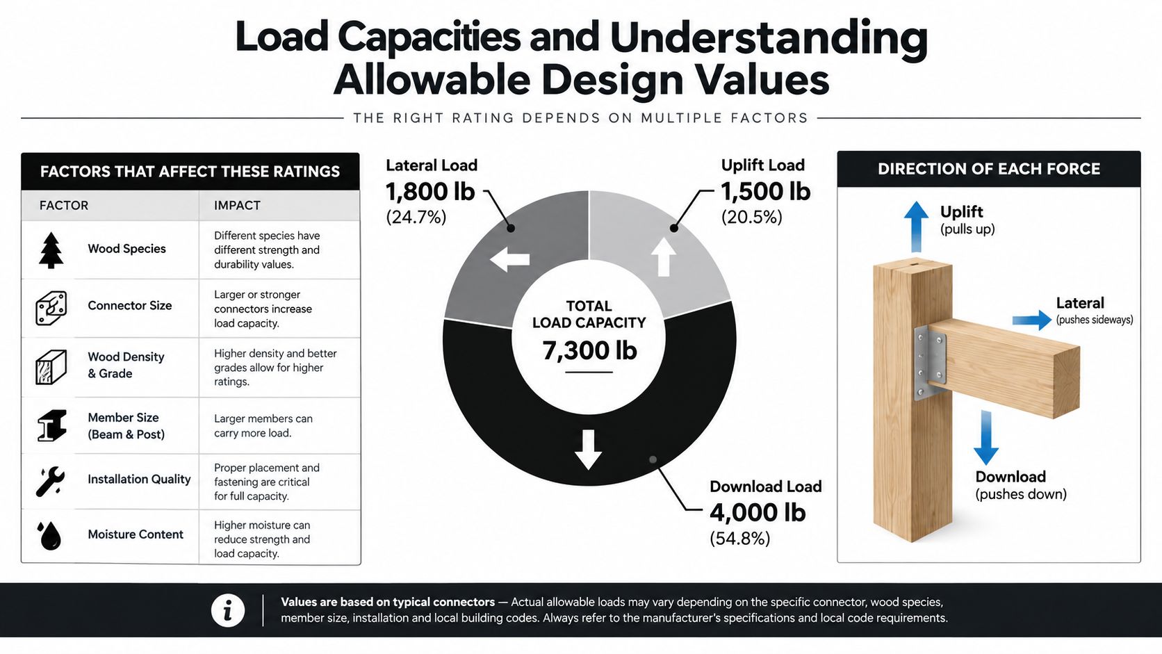 An infographic showing load capacities and design factors for post to beam wood connectors in construction.