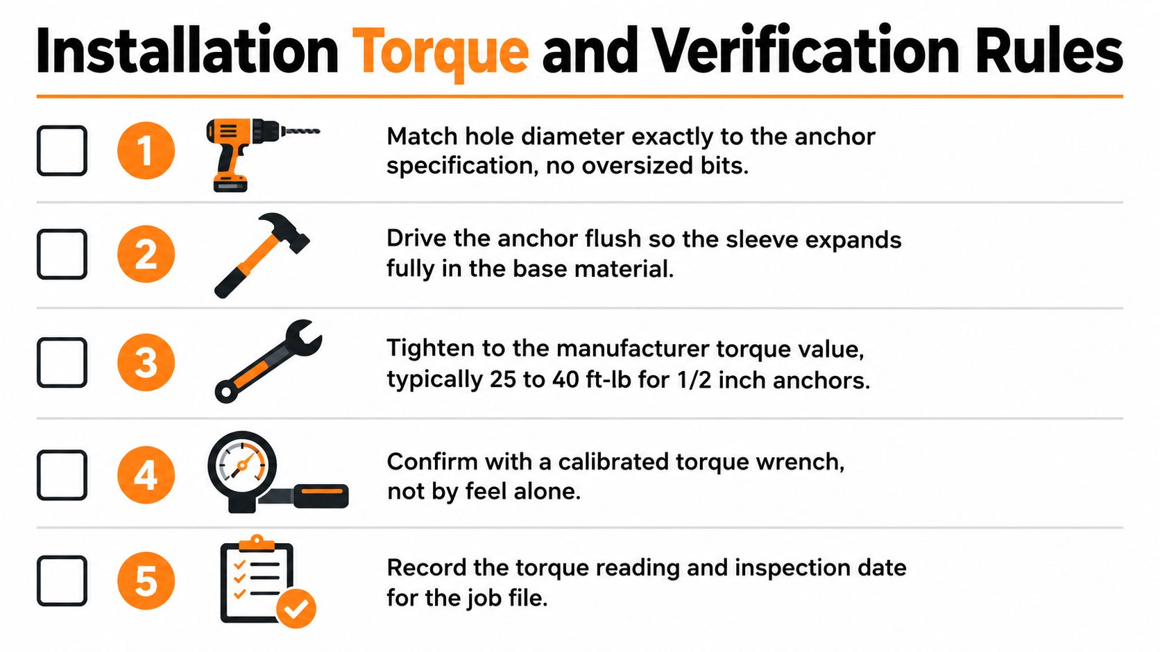 A checklist guide showing the five essential steps for properly installing and verifying sleeve anchors.