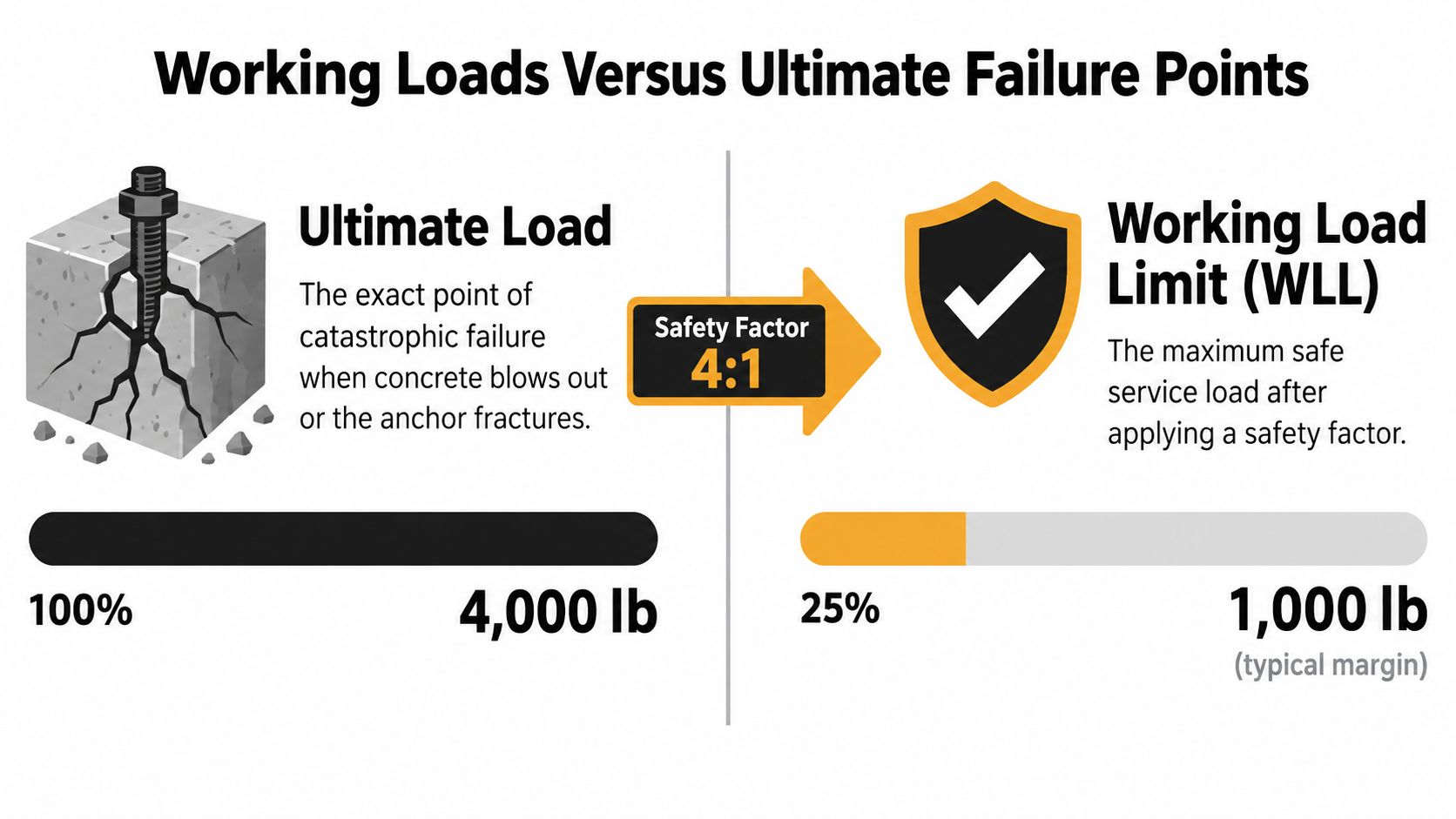 A diagram illustrating the difference between ultimate load failure point and working load limit using a 4:1 safety factor.