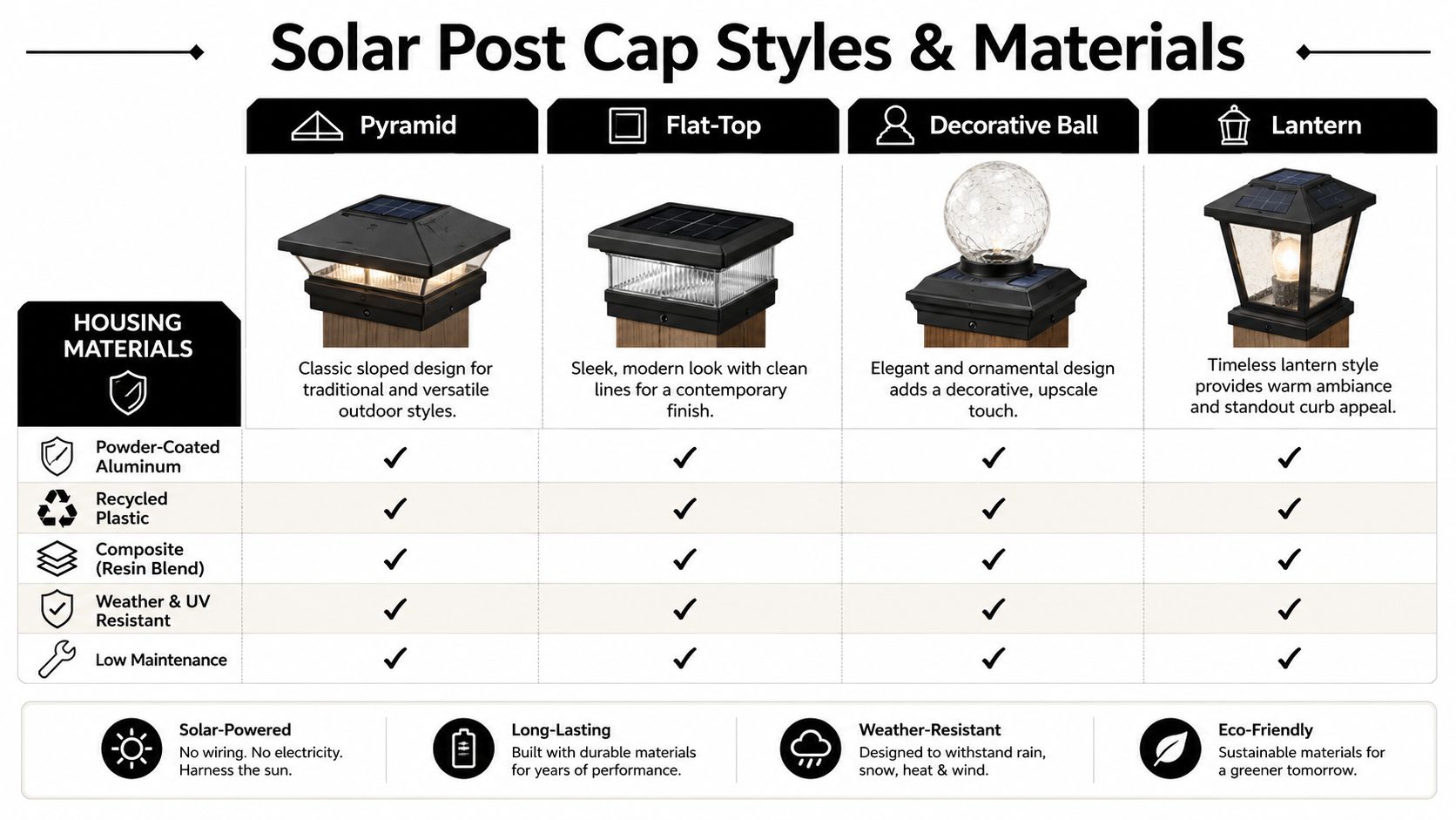 A comparison chart of different solar post cap styles including pyramid, flat-top, decorative ball, and lantern designs.