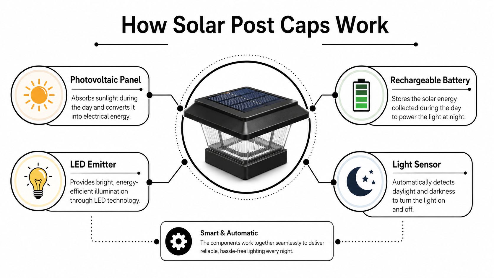 An infographic diagram showing the four main components of solar fence post caps and how they function.