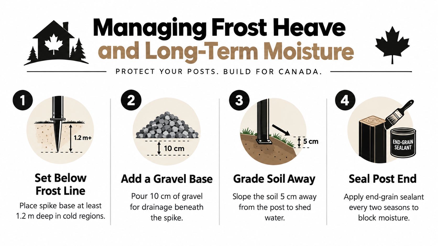 An infographic showing four essential steps for installing fence posts to prevent frost heave and moisture damage.