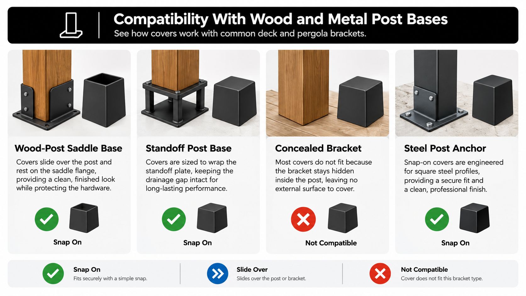 A comparison chart showing the compatibility of post base covers with wood, standoff, concealed, and steel brackets.