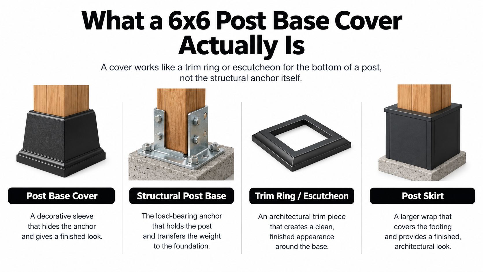 An infographic illustrating the difference between a 6x6 post base cover, structural post base, and post skirt.