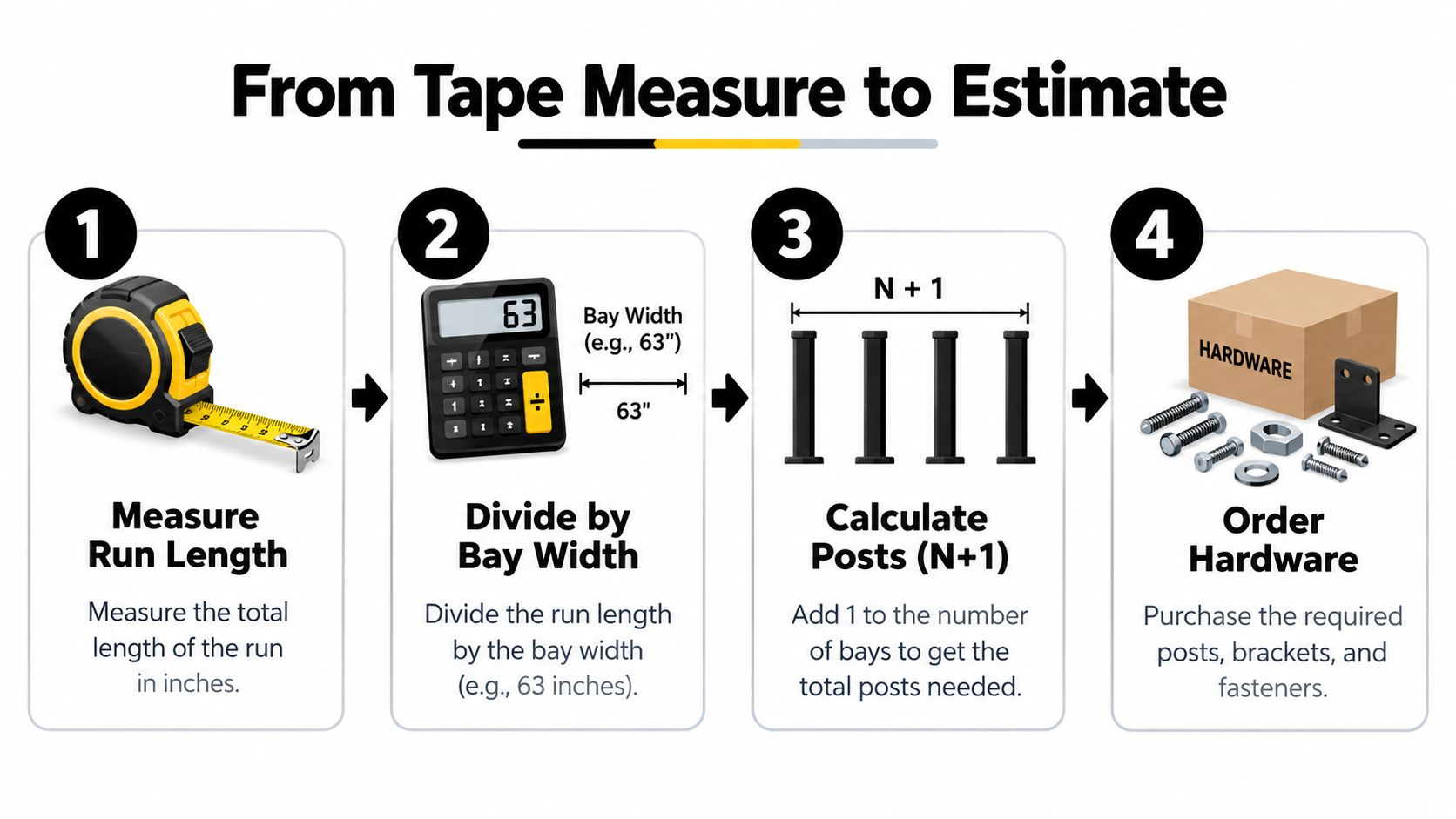 A four-step infographic illustrating how to calculate the number of posts needed for a railing project.