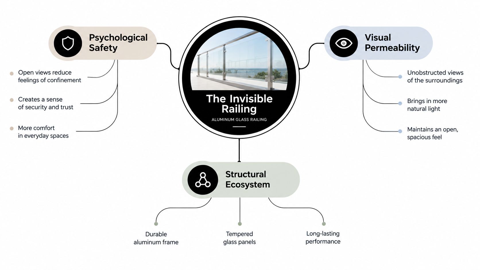 A diagram illustrating the benefits of an aluminum glass railing, highlighting psychological safety, visual permeability, and structural ecosystem.