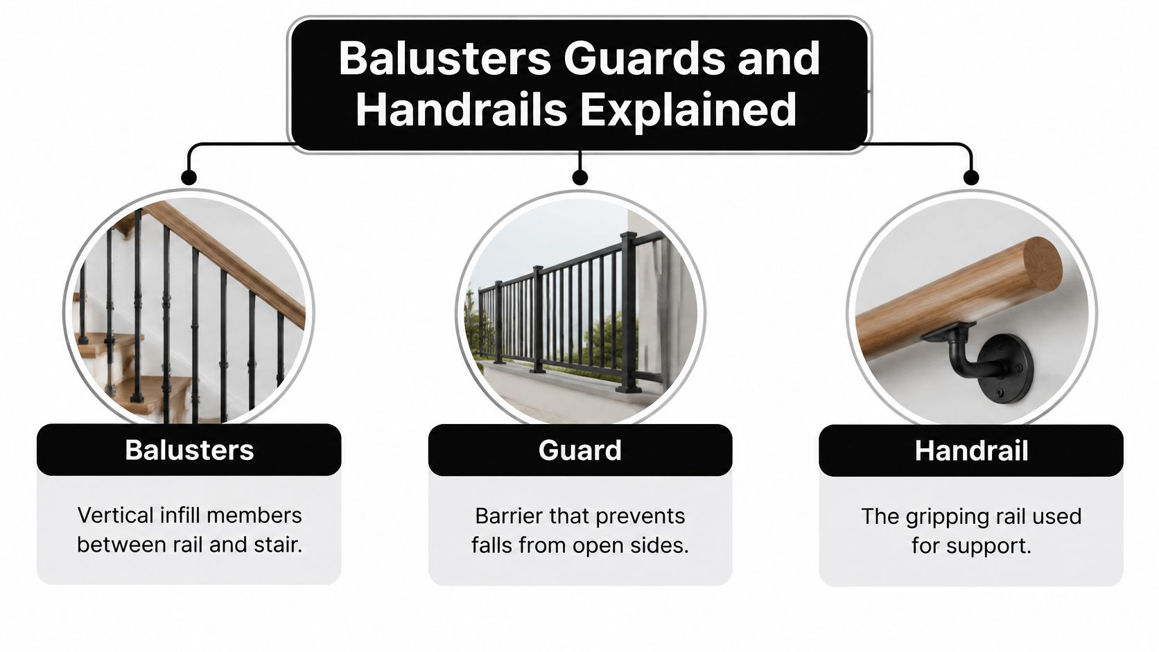 A diagram explaining the differences between balusters, guards, and handrails with images and descriptive definitions.
