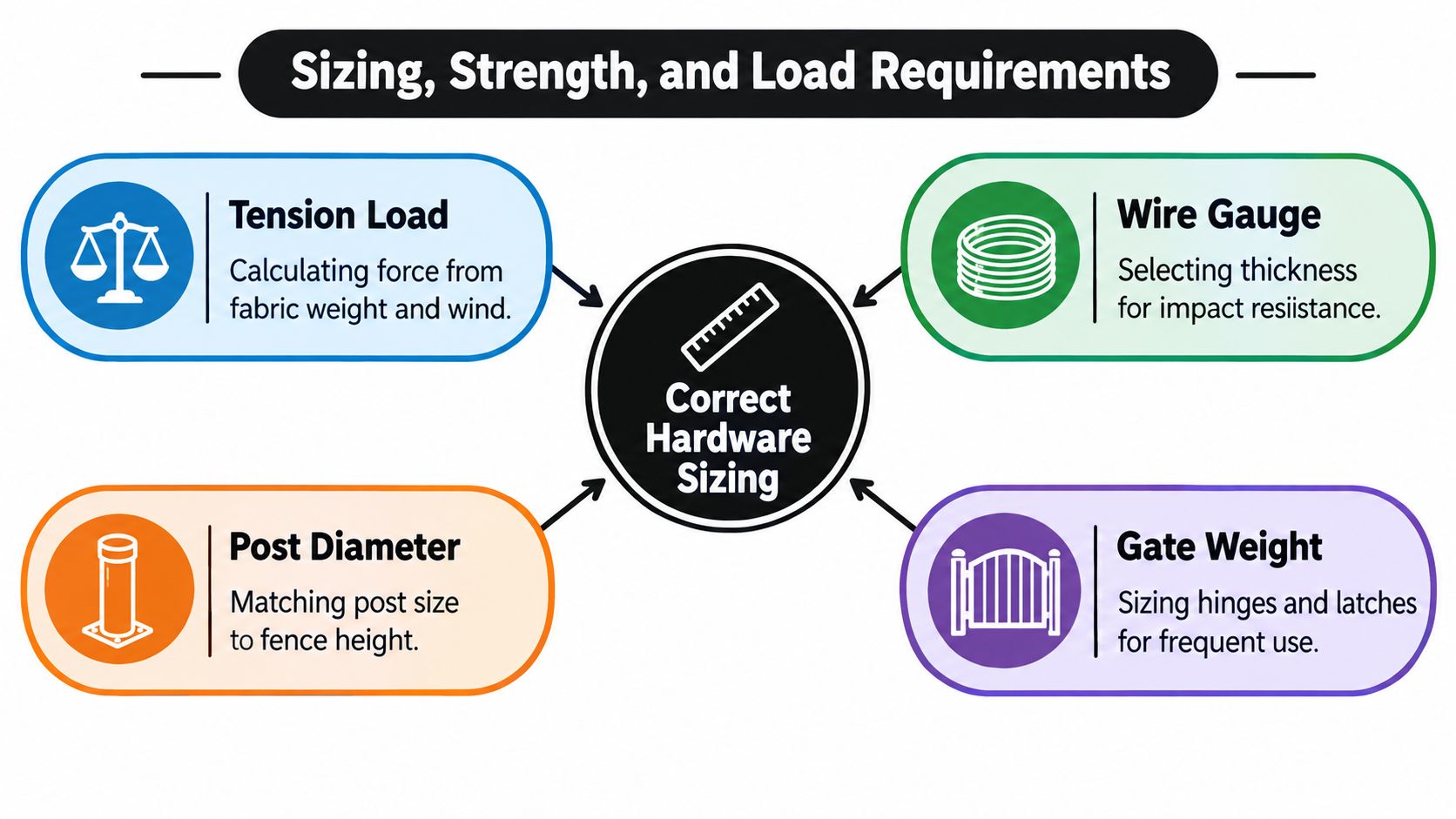 A diagram illustrating factors for sizing chain link fence hardware, including tension load, wire gauge, post diameter, and gate weight.