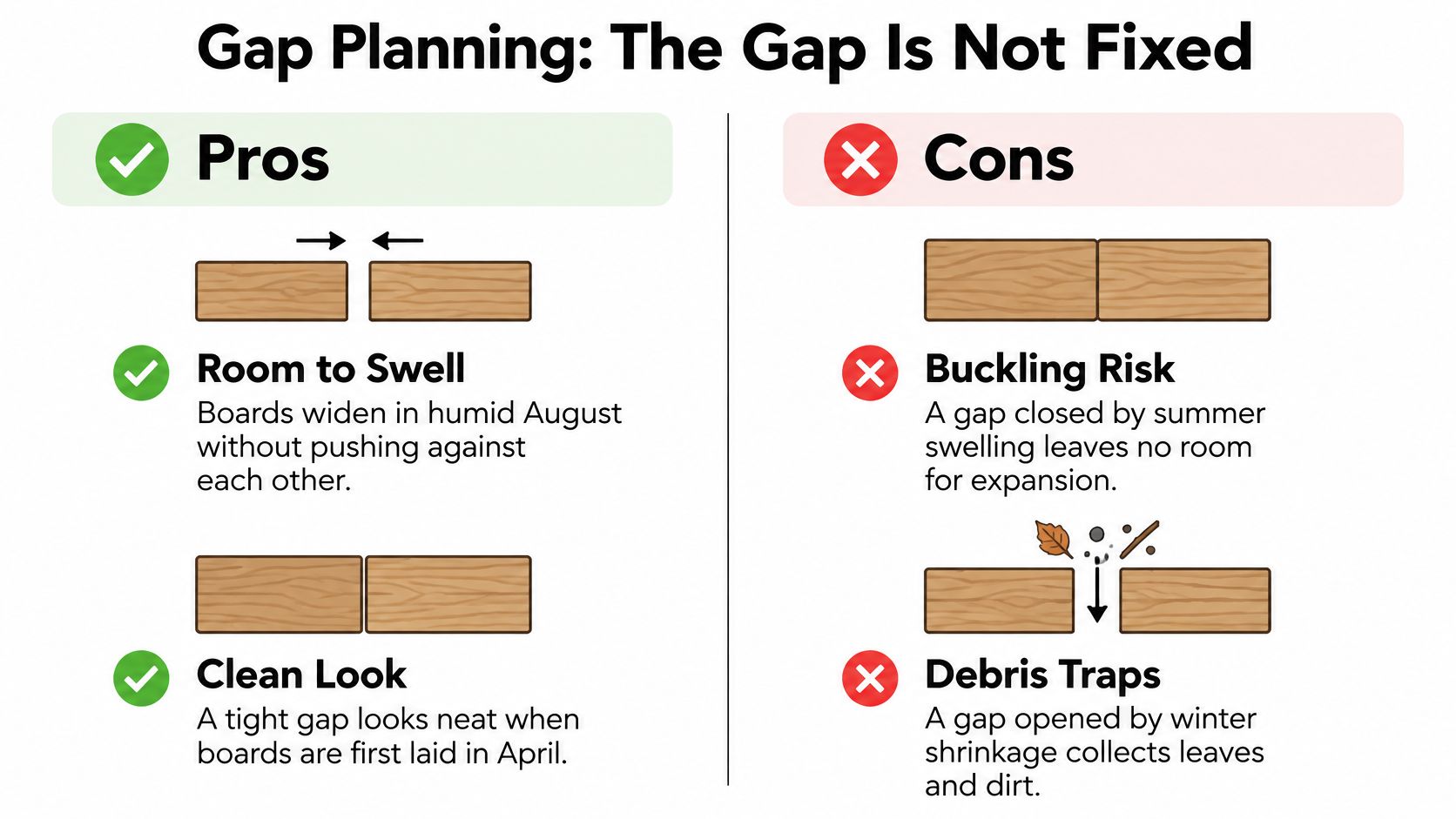 A diagram illustrating the pros and cons of deck board spacing, showing expansion and debris accumulation risks.