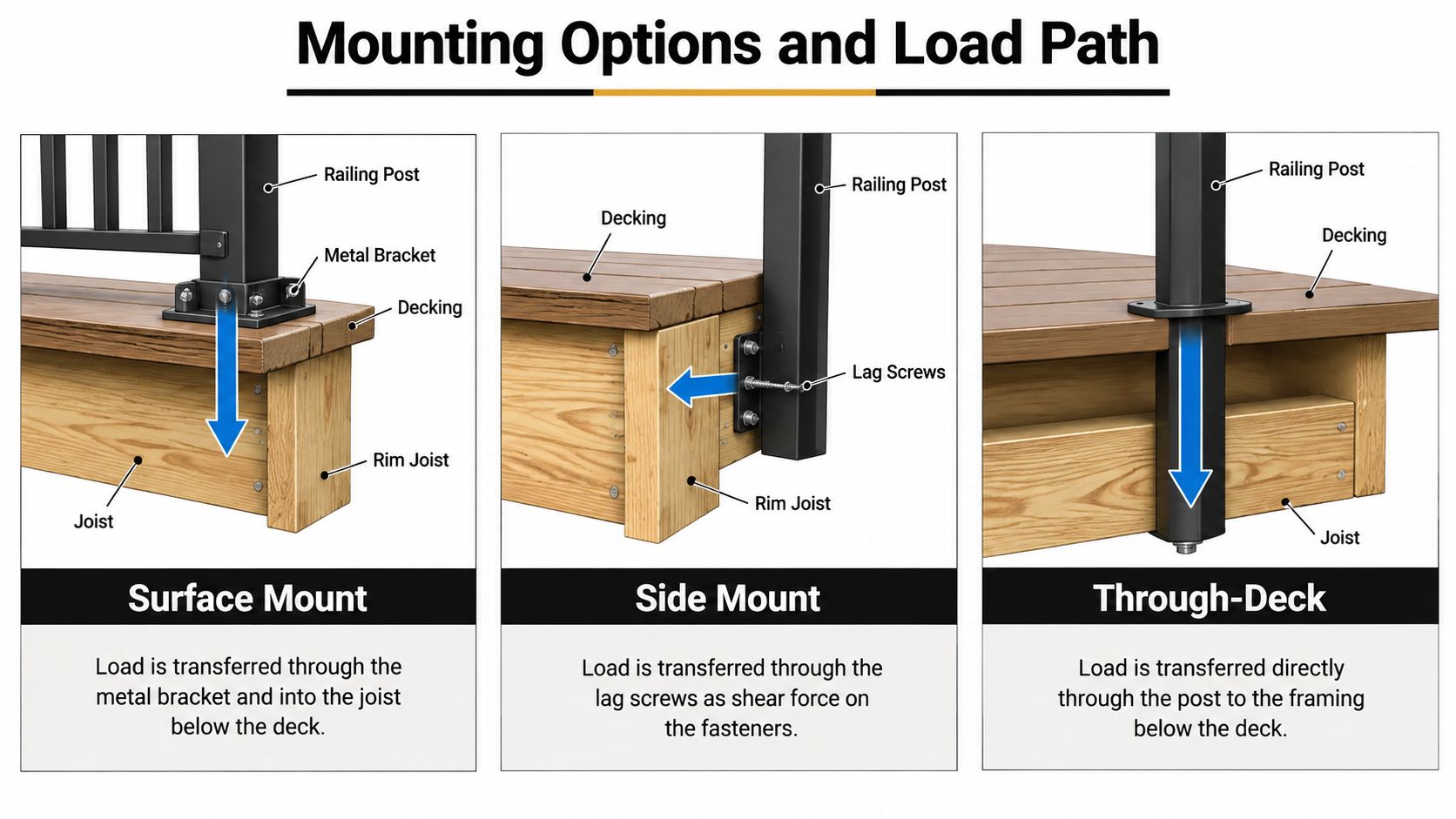 A diagram comparing three different deck railing post mounting options: surface mount, side mount, and through-deck installation methods.