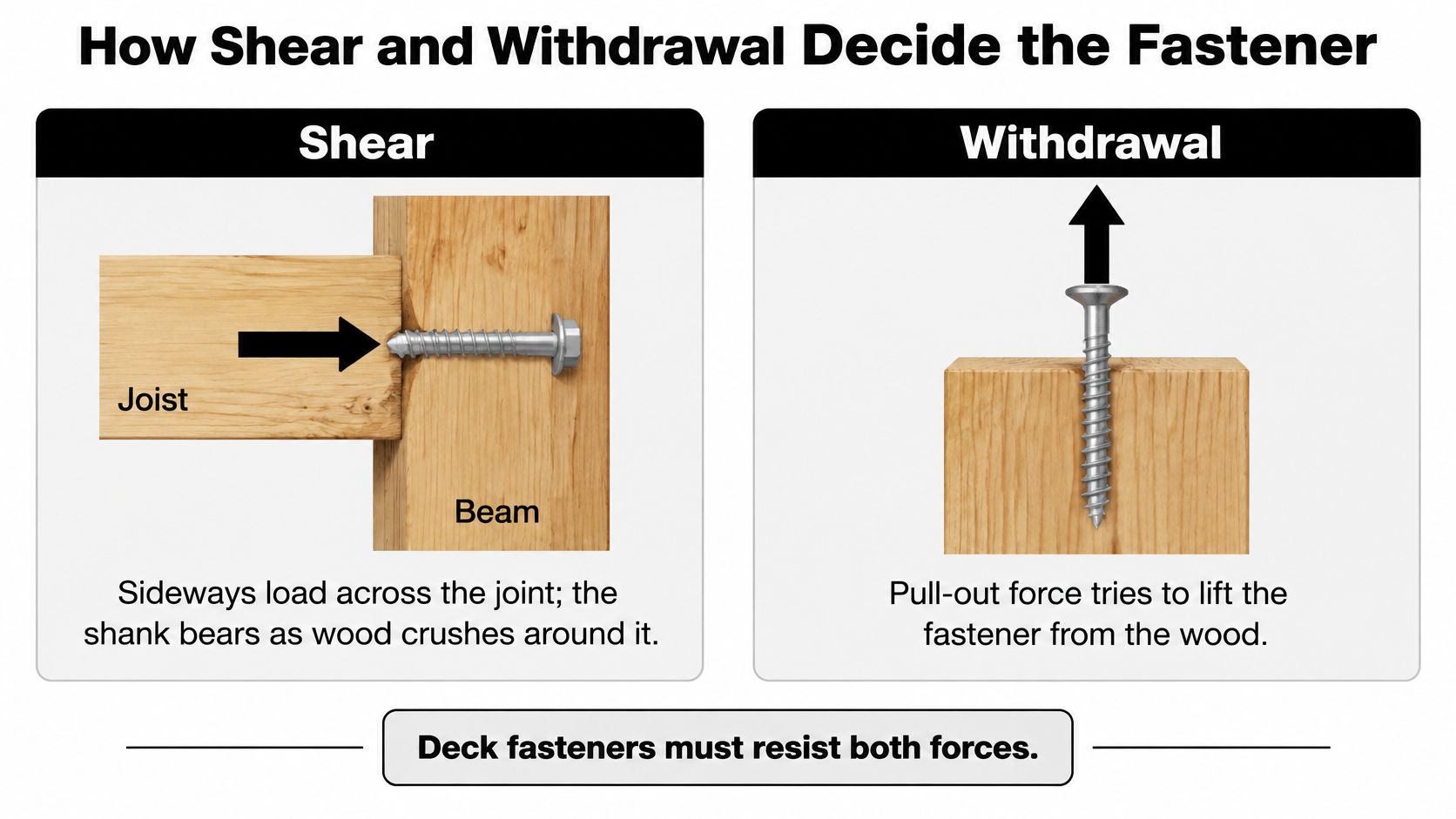 A diagram explaining shear and withdrawal forces that deck fasteners must withstand when connecting wooden joists and beams.