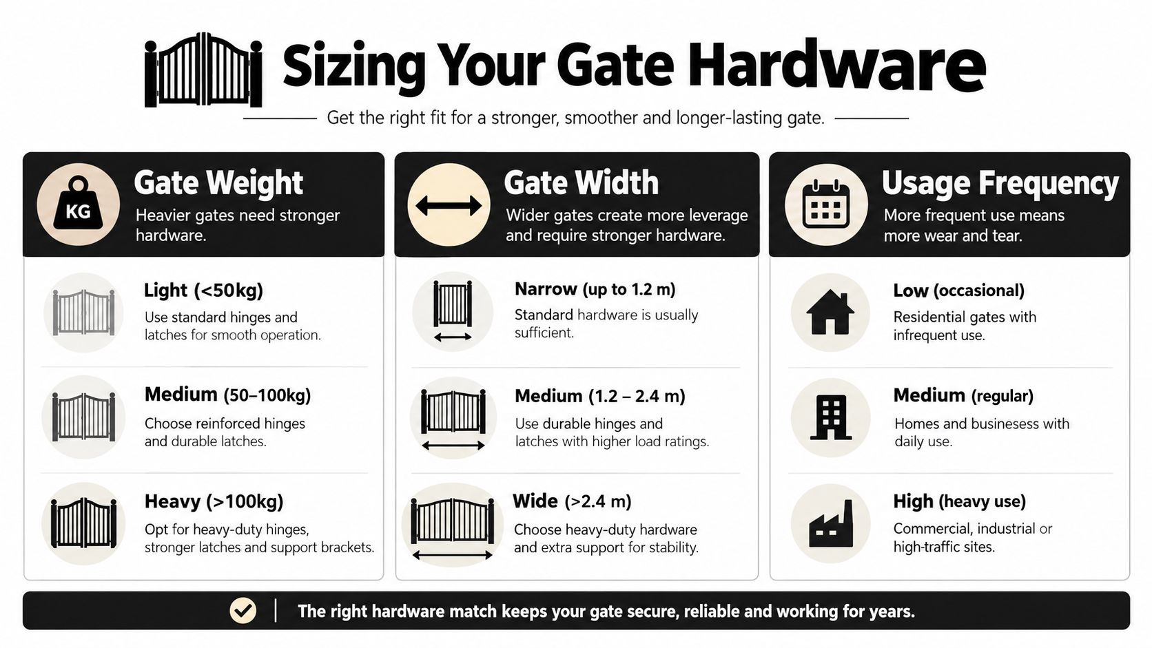 An infographic titled Sizing Your Gate Hardware illustrating how gate weight, width, and usage frequency determine hardware selection.