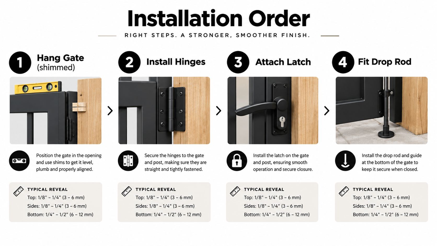 A four-step instructional infographic showing the installation order for mounting a residential gate using hardware.