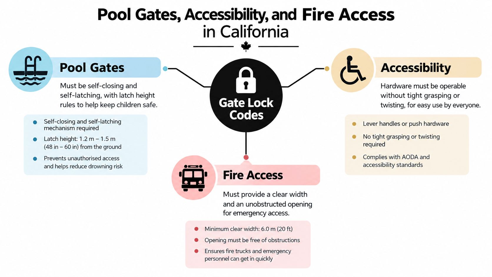 An infographic titled Pool Gates, Accessibility, and Fire Access in California outlining safety and accessibility regulations.