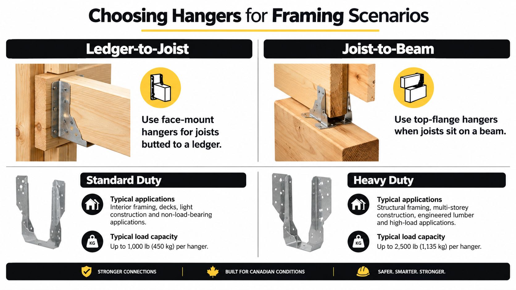 A guide on selecting joist hangers for different framing scenarios, comparing standard and heavy-duty connector types.