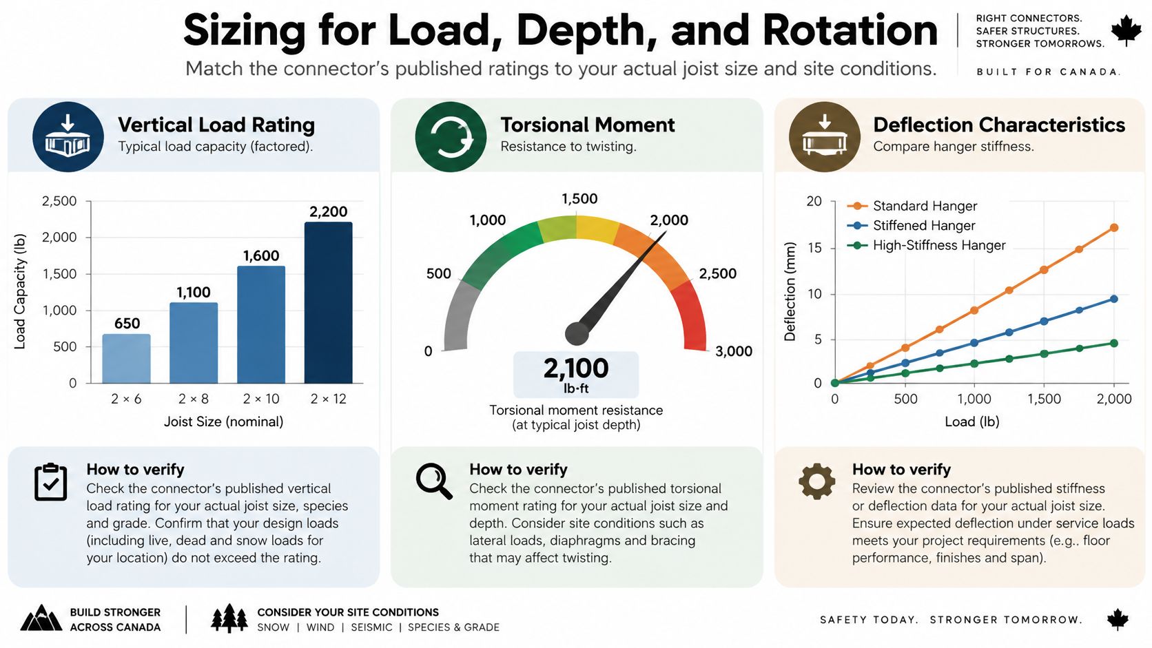 A technical infographic explaining how to size joist hangers based on load capacity, torsion, and deflection.