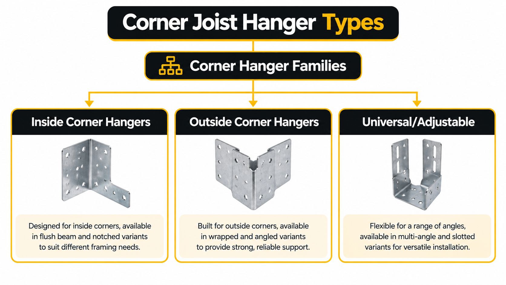 A diagram categorizing corner joist hanger types into inside, outside, and universal adjustable hanger families.