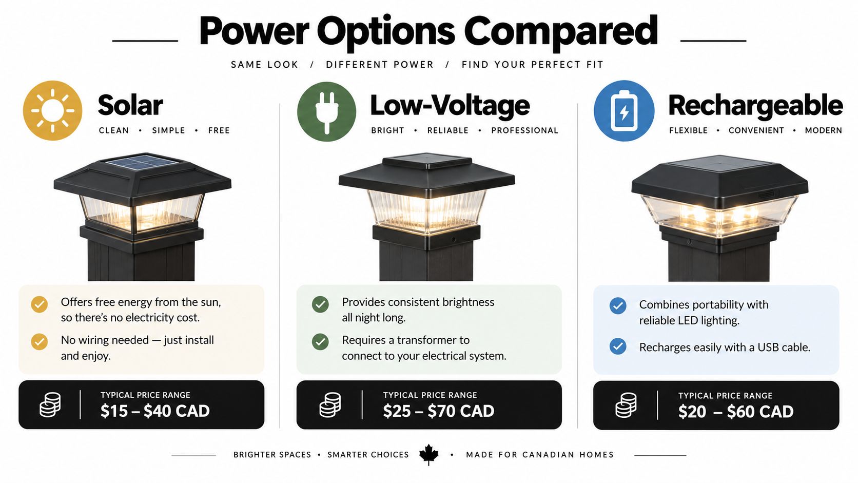 A comparison chart showing three types of LED post cap lights: solar, low-voltage, and rechargeable models.
