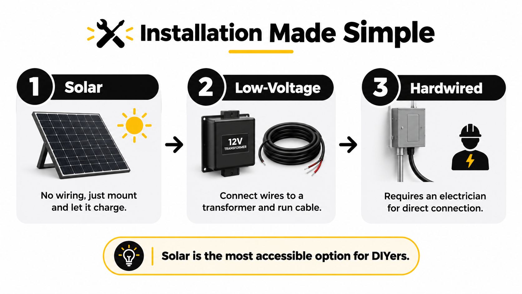 A graphic showing three installation methods for landscape lighting: solar, low-voltage, and hardwired, highlighting solar as easiest.