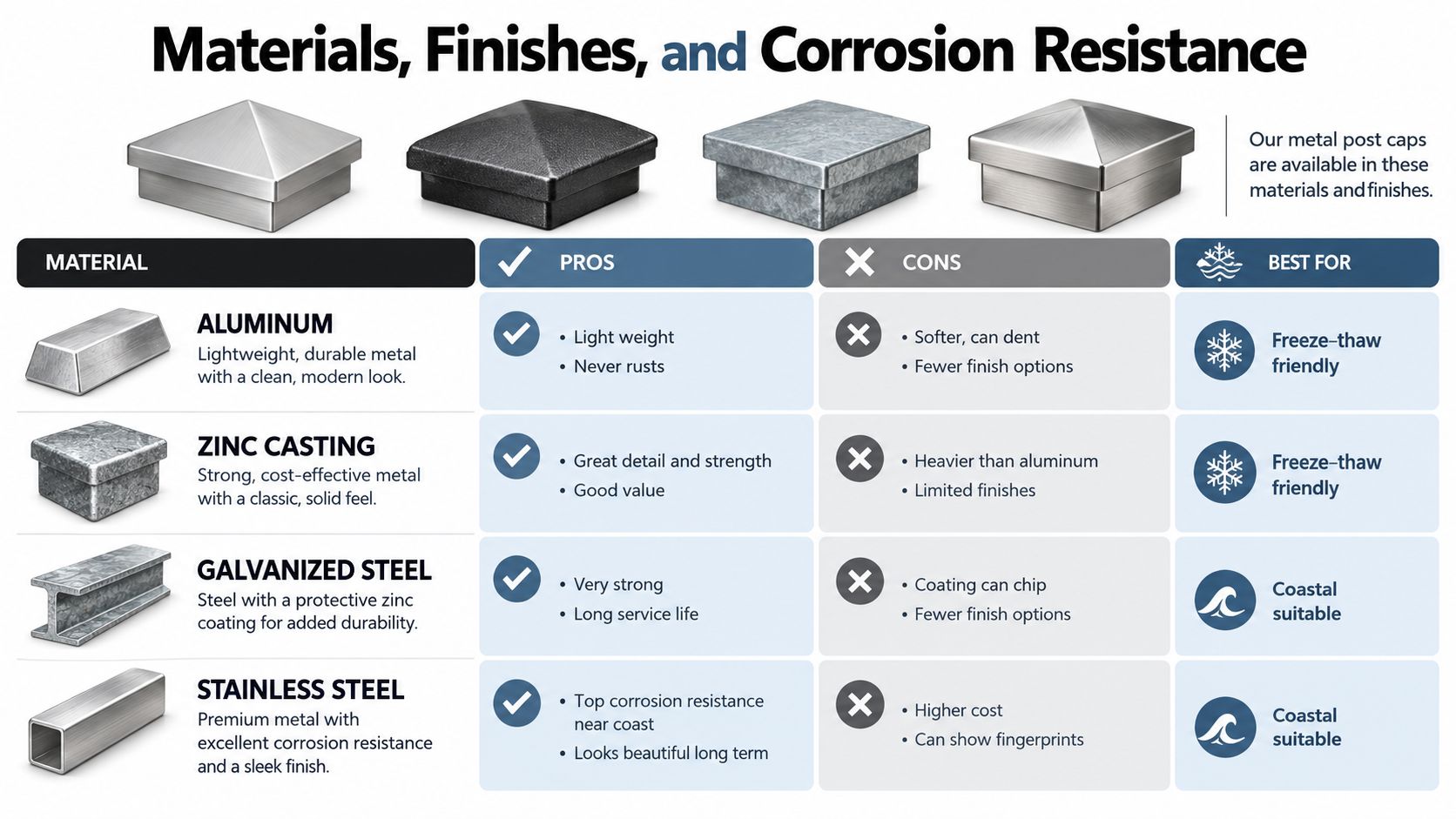 A comparison chart showing features, pros, cons, and best uses for aluminum, zinc, galvanized steel, and stainless steel post caps.