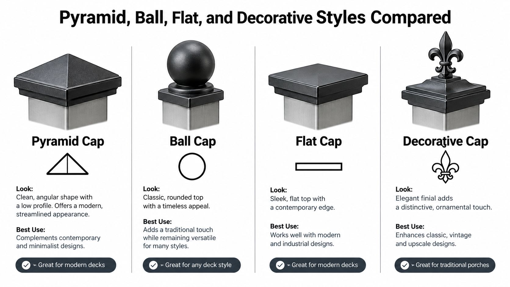 A comparison chart showing four different styles of metal railing post caps: pyramid, ball, flat, and decorative.