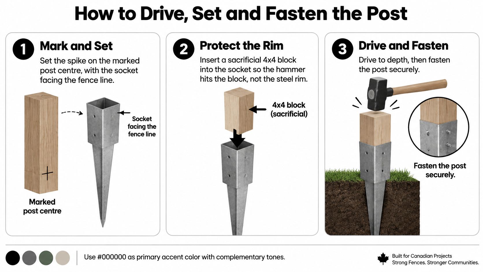 A three-step instructional graphic demonstrating how to correctly install a metal post spike for a 4x4 fence.