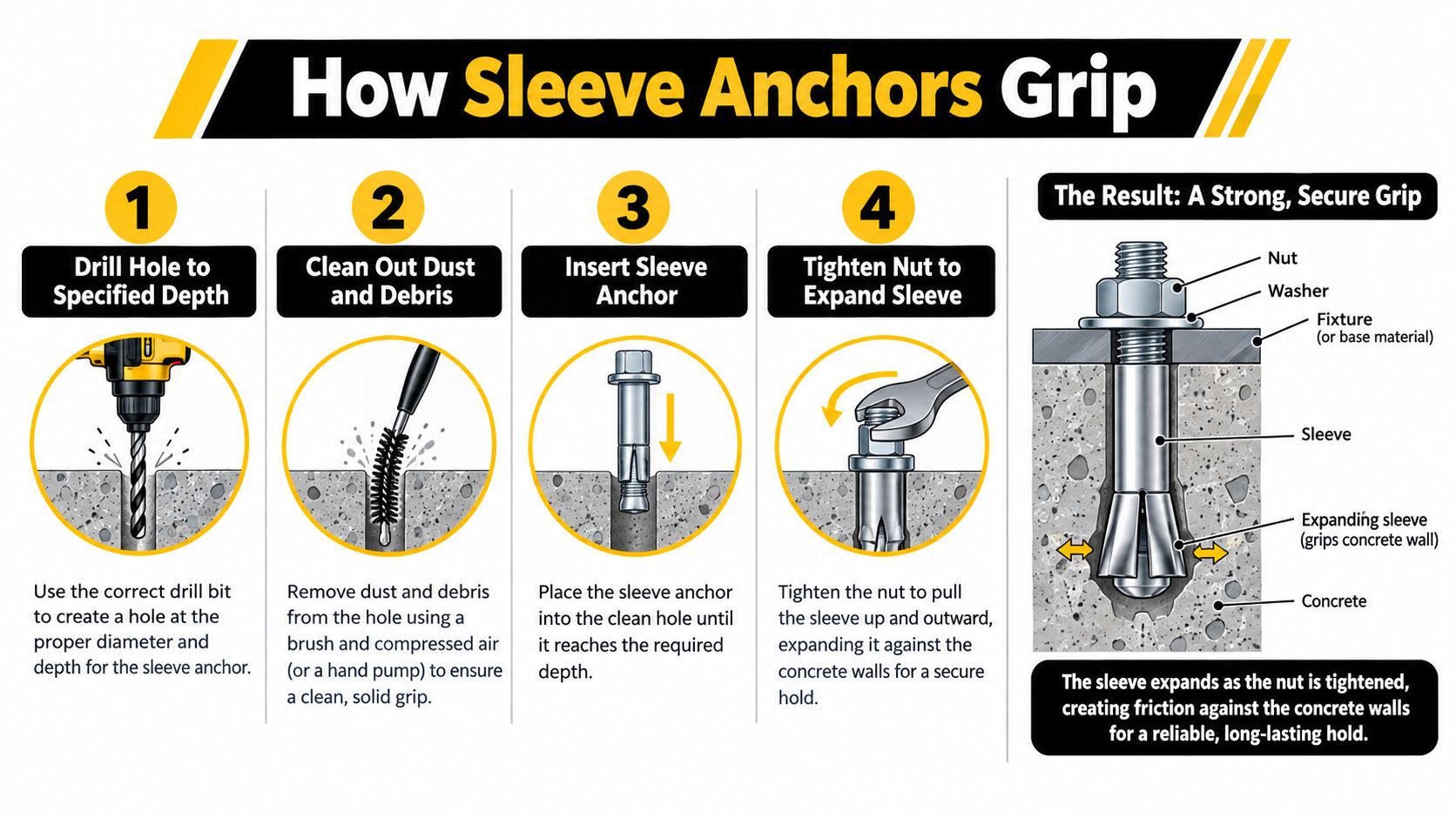 A four-step instructional infographic showing how to properly install a sleeve anchor into concrete for secure fastening.
