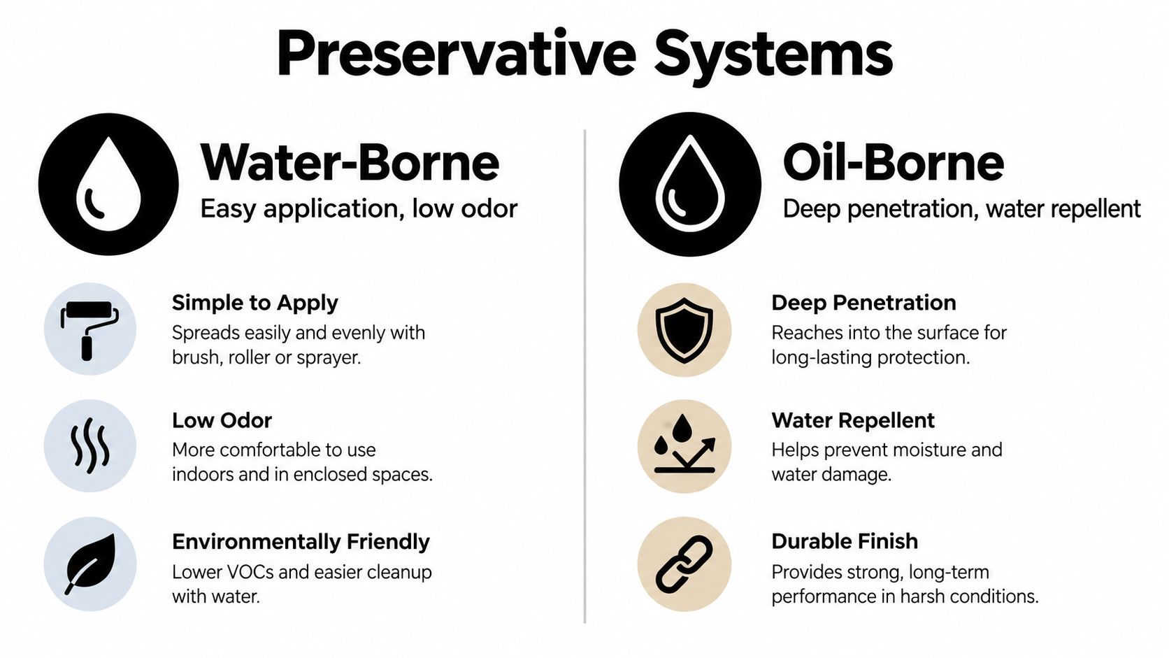 A comparison chart outlining the benefits of water-borne versus oil-borne wood preservative systems for various applications.